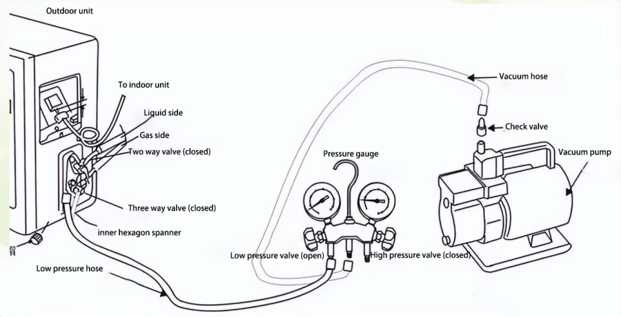 R410a Refrigerant Characteristics, System Vacuum and Refrigerant Charging Procedure Interpretation1