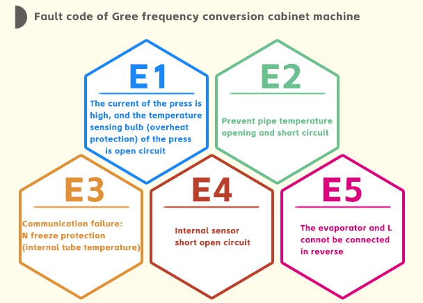 Gree Household Airconditioning, Multi-on-line, Duct and Unit Fault Code Interpretation